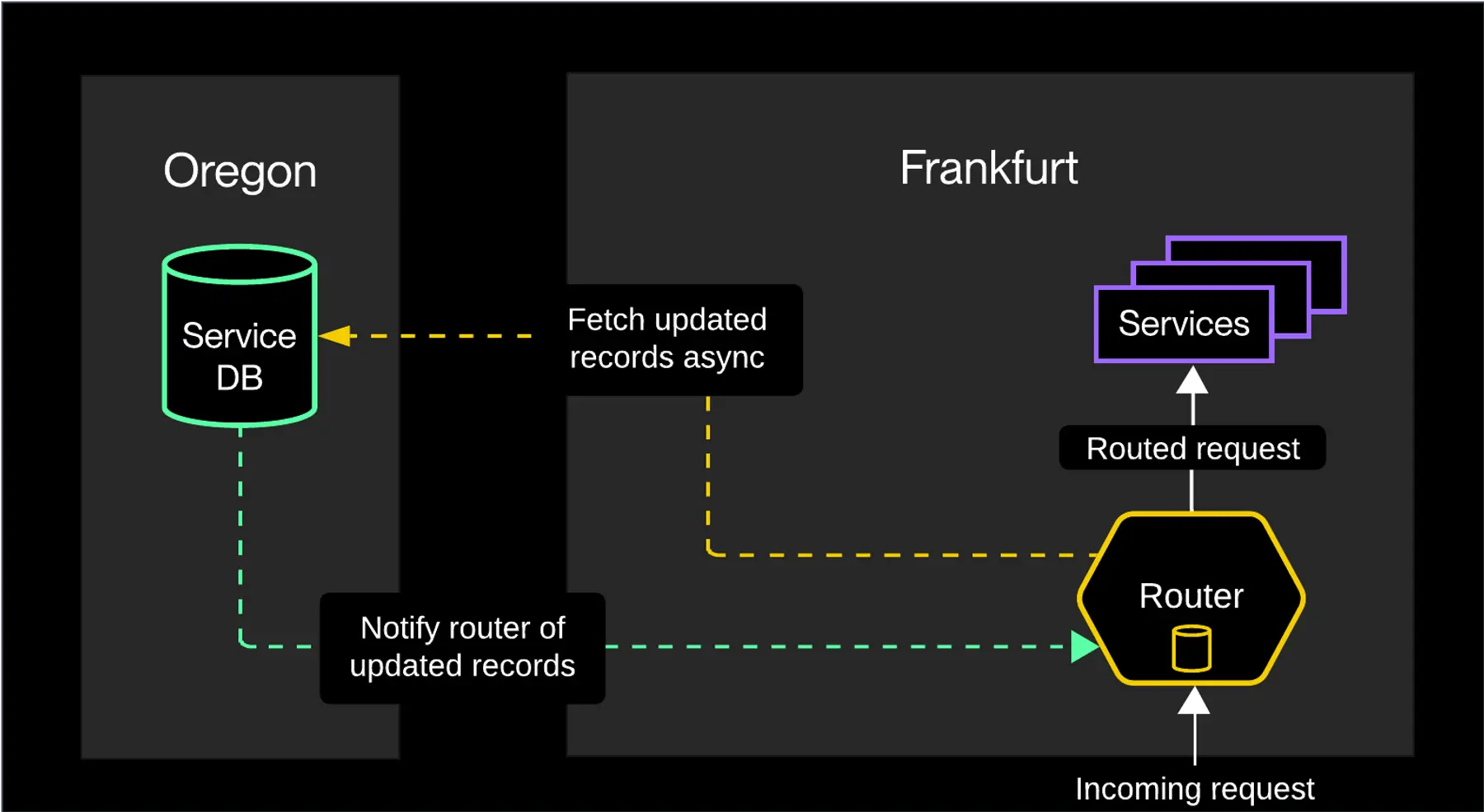 Routing in the Frankfurt region
