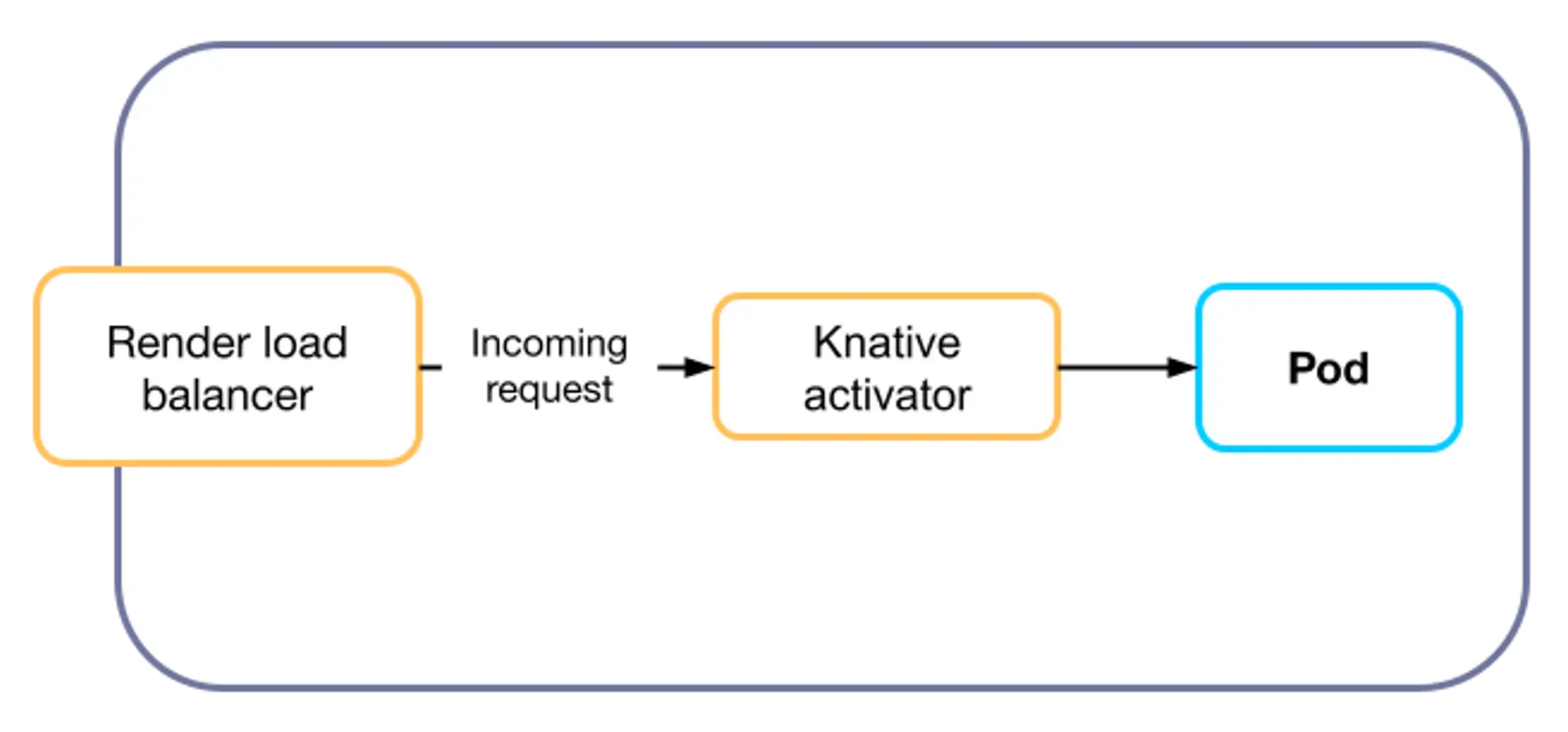 Free-tier architecture after Knative Service removal