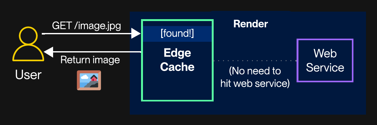 Diagram illustrating edge caching for web services