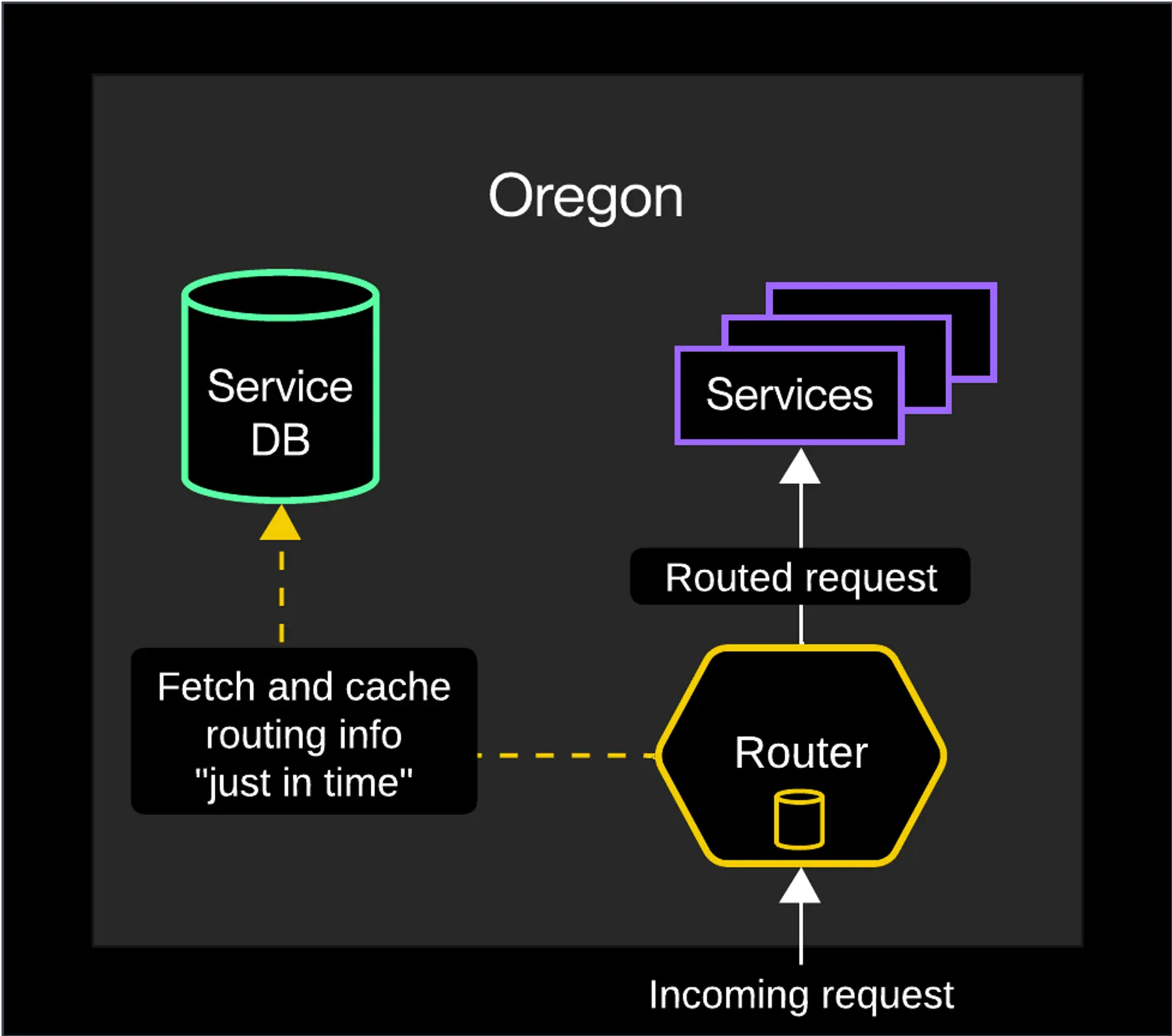 The first iteration of router in-memory caching
