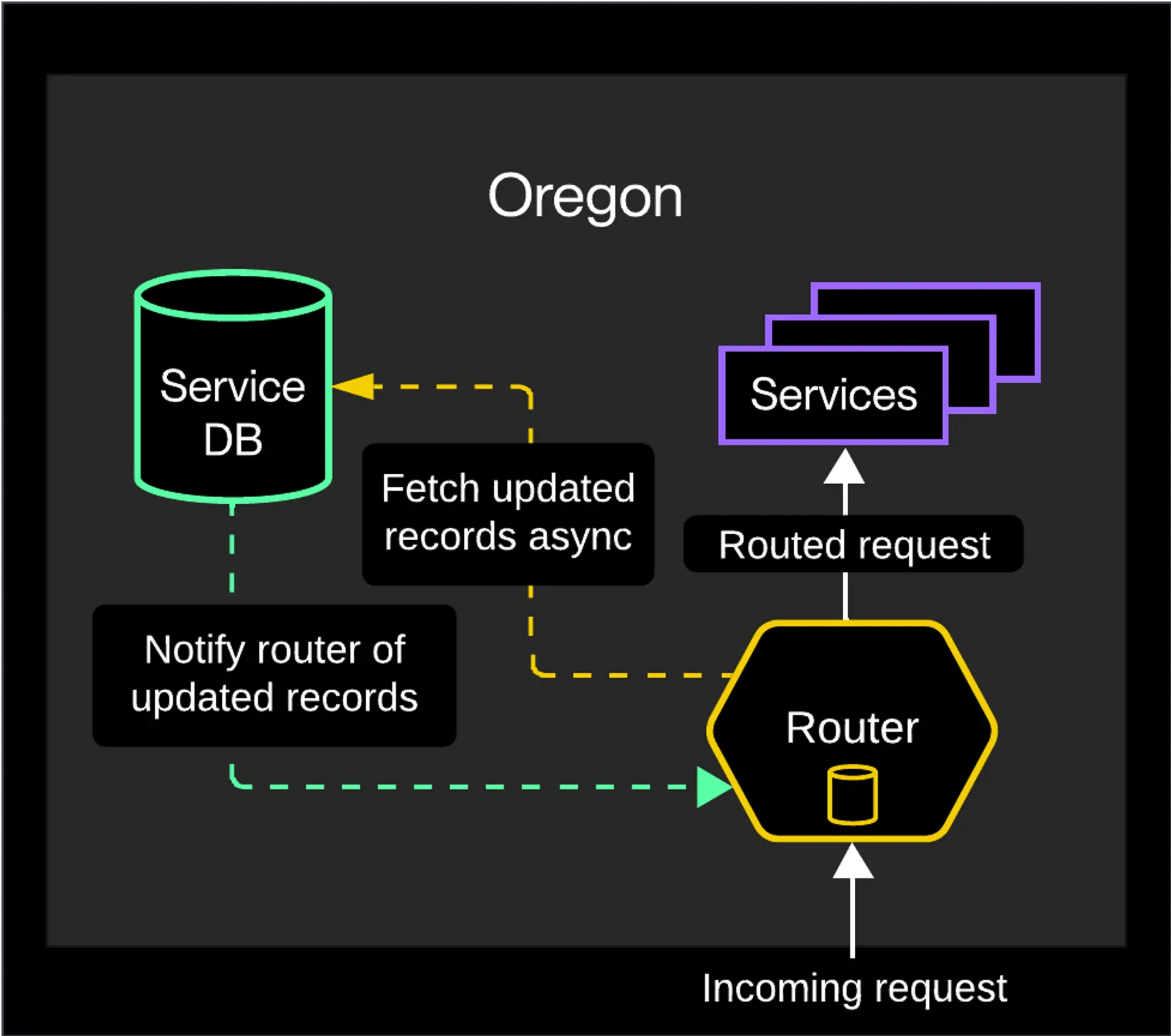 Push-based router caching