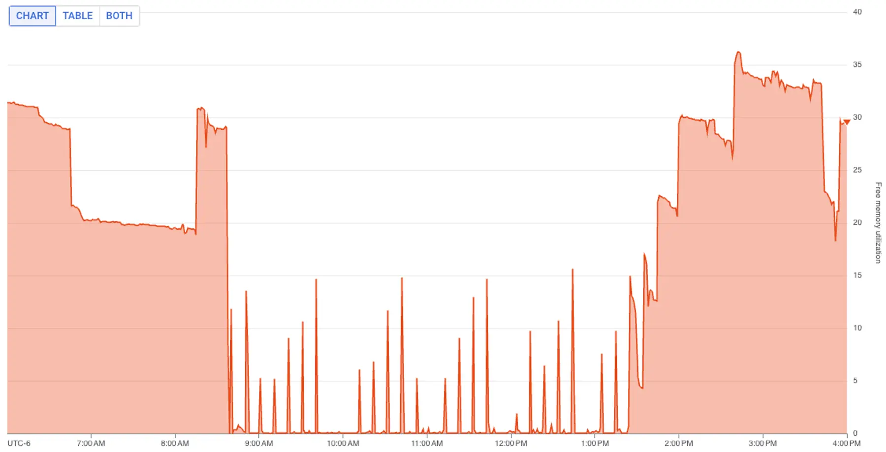 Free memory recovered