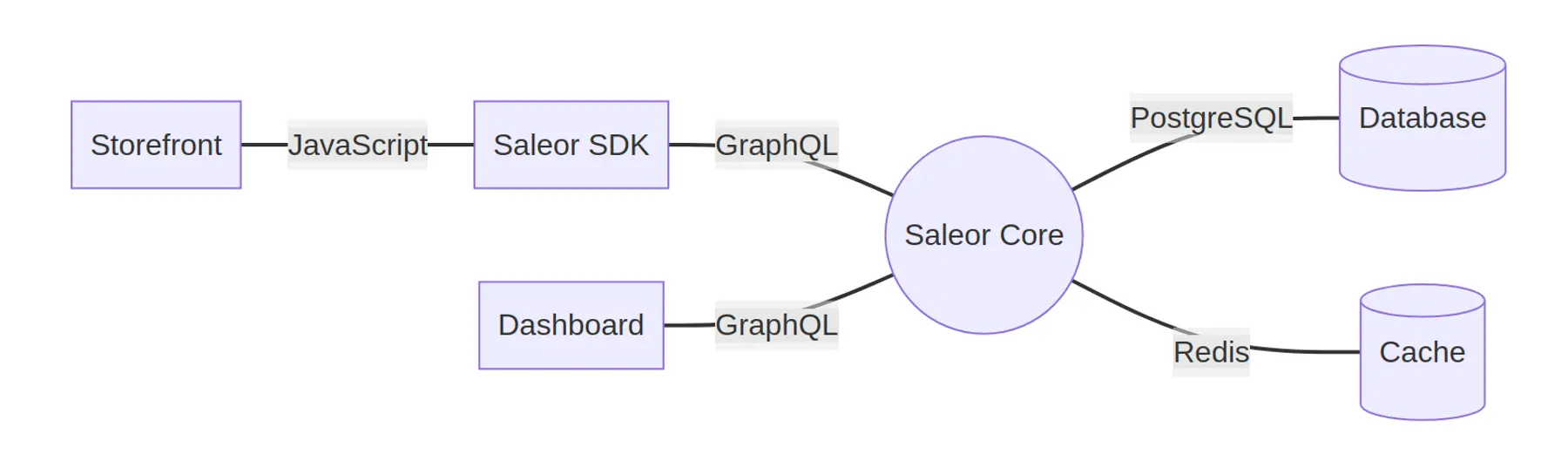 Saleor Architecture Diagram