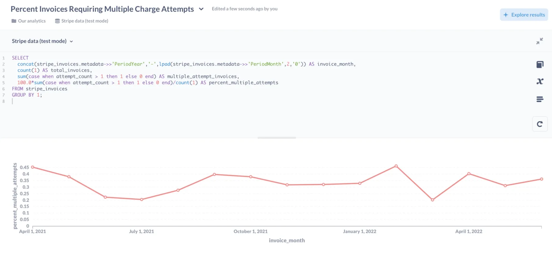 Percent of invoices requiring more than one charge attempt in Metabase