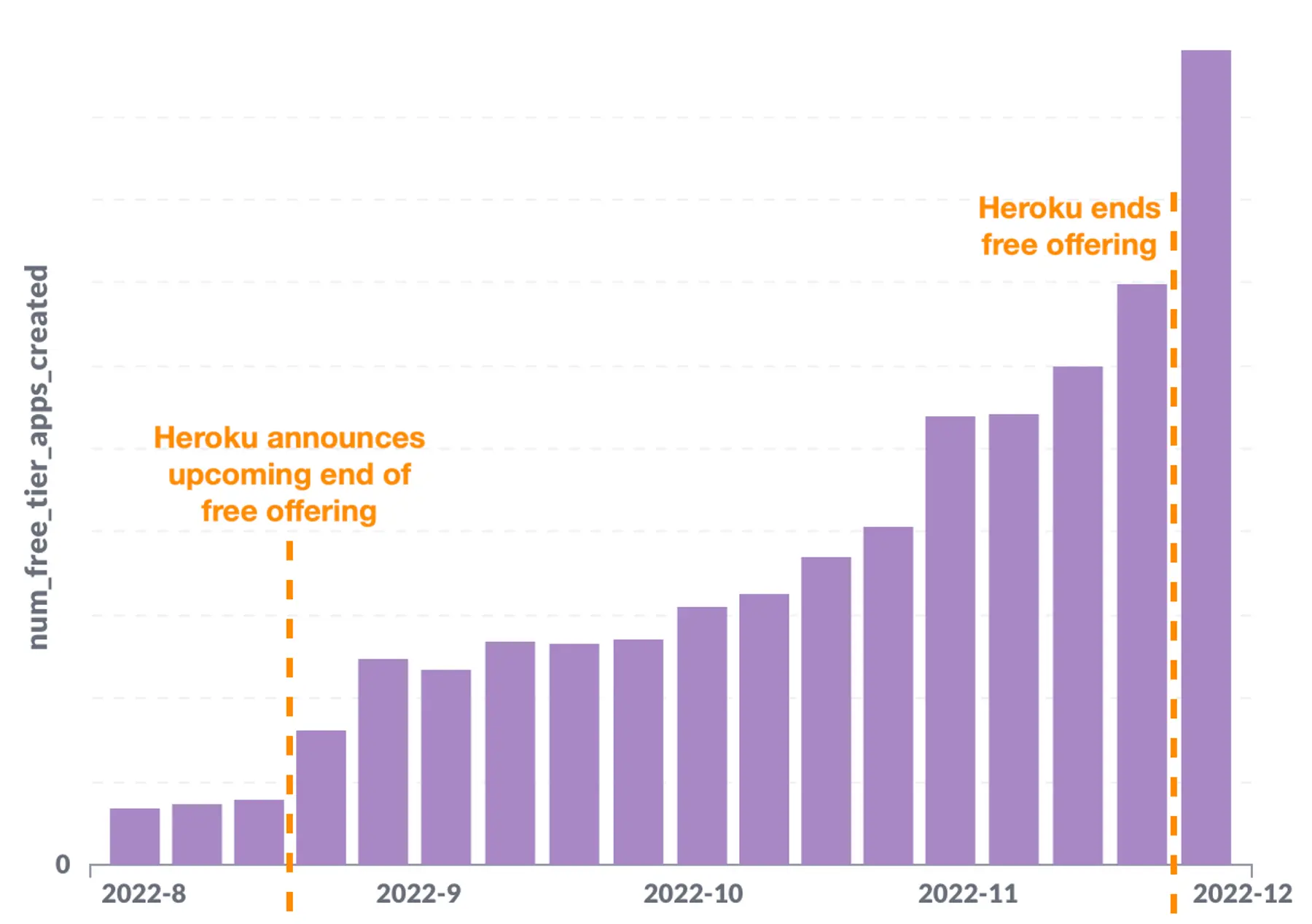 Comparison of Render free-tier apps <b>created</b> each week, late 2022