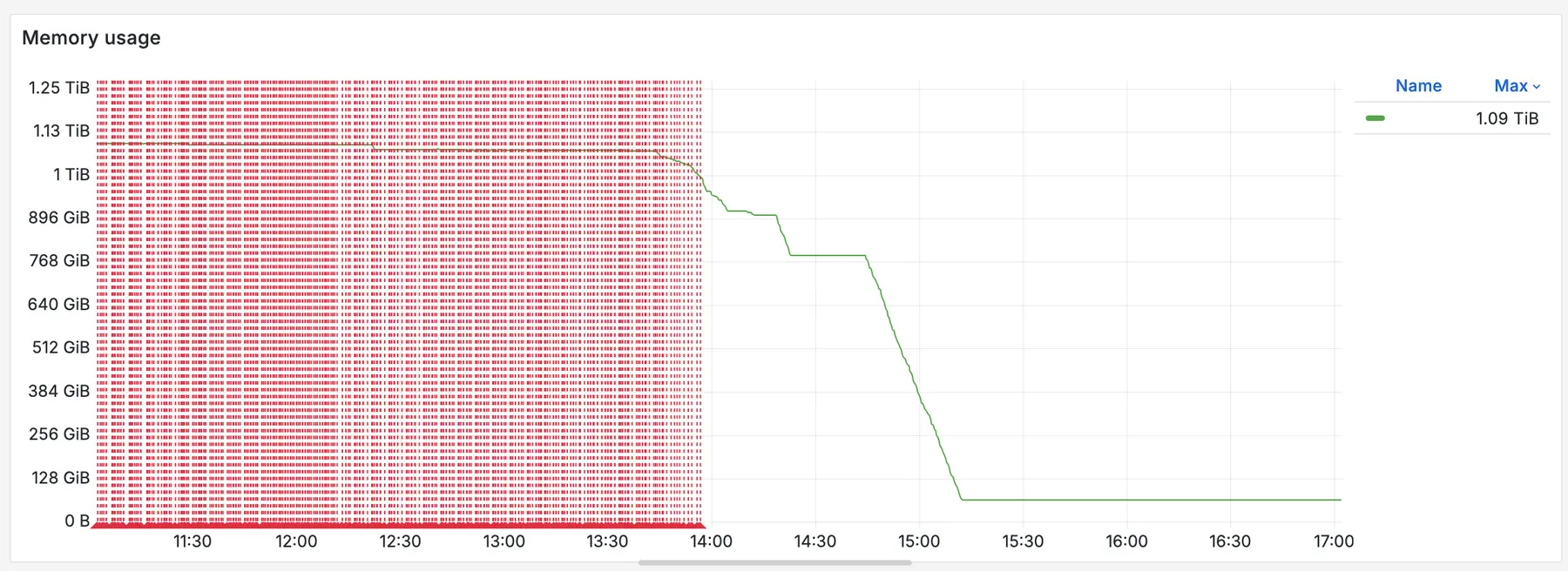 The total memory usage across one of our larger clusters dropped by 1TiB.