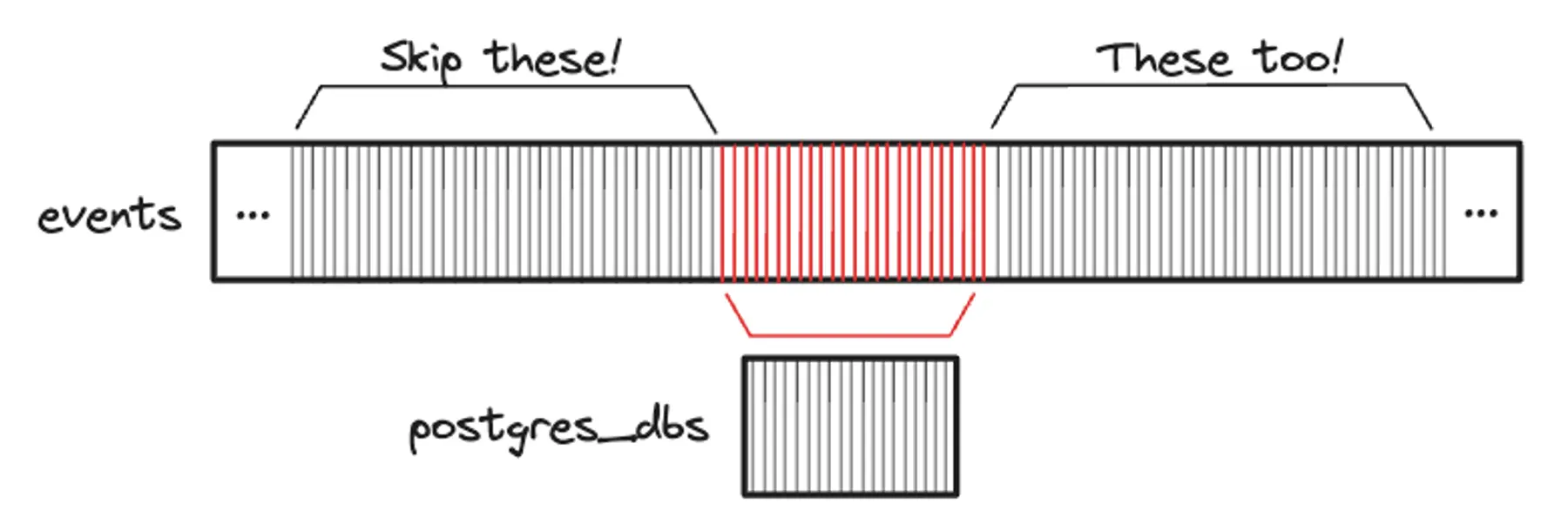 We want to also skip events that come after postgres_dbs events