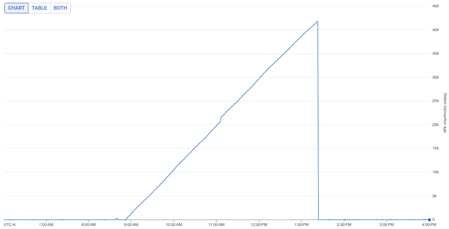 The oldest transaction age dropped