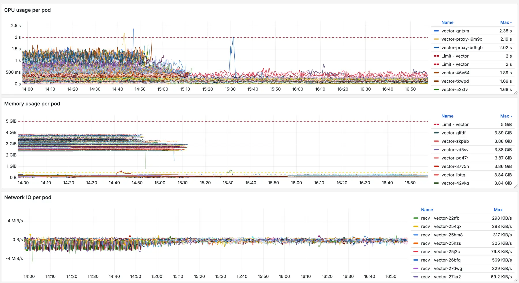 Memory usage per pod dropped from nearly 4 GiB down to just a few tens of MiB not to mention the reduction in CPU and network IO