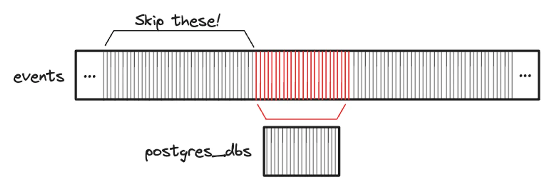 The portion of the events index we want to skip