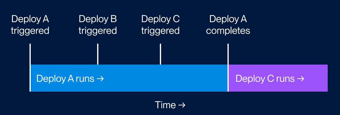 An example deploy flow with overlapping deploy policy set to "Wait"