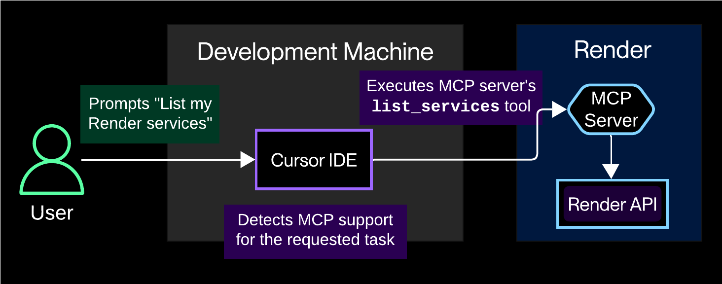 Diagram of using the hosted Render MCP server with Cursor