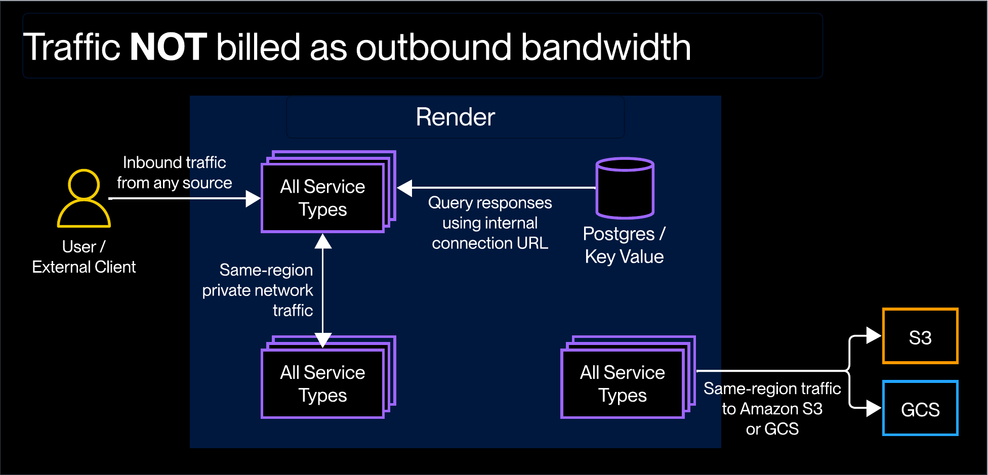 Diagram showing traffic not billed as outbound bandwidth usage